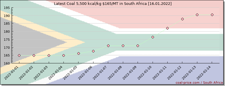 coal price South Africa